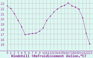 Courbe du refroidissement olien pour Auxerre-Perrigny (89)