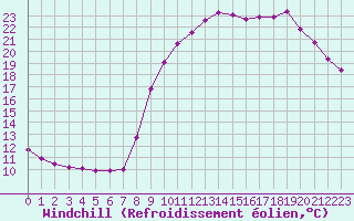Courbe du refroidissement olien pour Besanon (25)