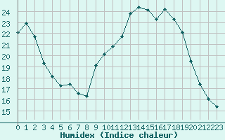 Courbe de l'humidex pour Xert / Chert (Esp)