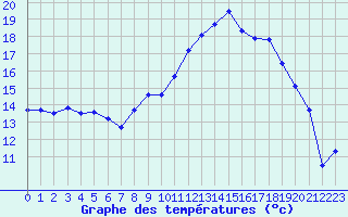 Courbe de tempratures pour Salon-de-Provence (13)
