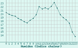 Courbe de l'humidex pour Dinard (35)