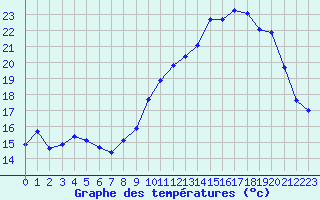 Courbe de tempratures pour Valleroy (54)