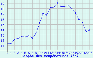 Courbe de tempratures pour Thoiras (30)