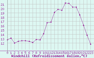 Courbe du refroidissement olien pour Corsept (44)