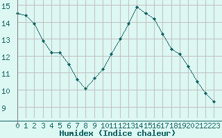 Courbe de l'humidex pour Orange (84)