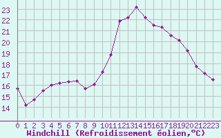 Courbe du refroidissement olien pour Montpellier (34)