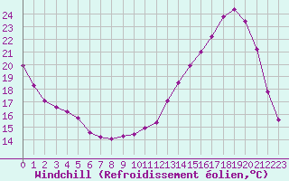 Courbe du refroidissement olien pour Saint-Laurent-du-Pont (38)