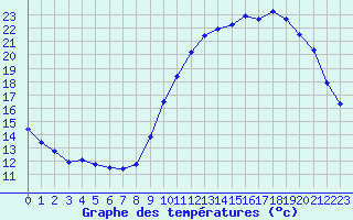 Courbe de tempratures pour Nostang (56)