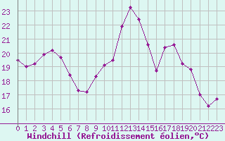 Courbe du refroidissement olien pour Lannion (22)