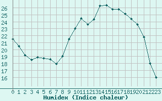 Courbe de l'humidex pour Ruffiac (47)