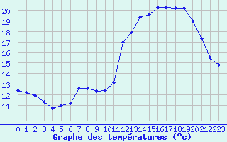 Courbe de tempratures pour Montpellier (34)