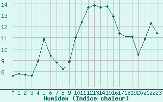 Courbe de l'humidex pour Bastia (2B)