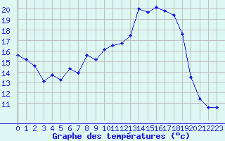 Courbe de tempratures pour Orschwiller (67)