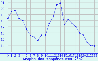 Courbe de tempratures pour Lannion (22)