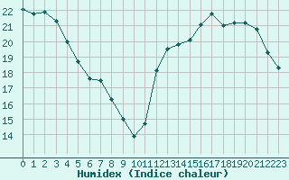 Courbe de l'humidex pour Renwez (08)