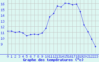 Courbe de tempratures pour Aurillac (15)