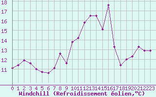 Courbe du refroidissement olien pour Pouzauges (85)
