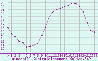 Courbe du refroidissement olien pour Chatelus-Malvaleix (23)