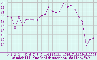 Courbe du refroidissement olien pour Recoubeau (26)