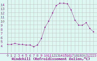 Courbe du refroidissement olien pour Coulommes-et-Marqueny (08)