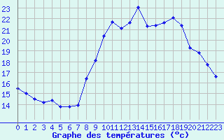 Courbe de tempratures pour Grimentz (Sw)