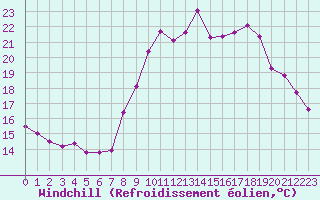 Courbe du refroidissement olien pour Grimentz (Sw)