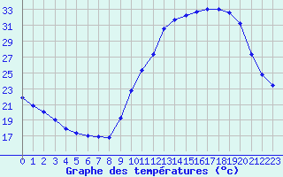 Courbe de tempratures pour Le Mesnil-Esnard (76)