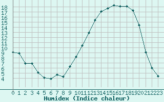 Courbe de l'humidex pour Romorantin (41)