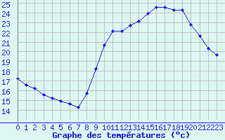 Courbe de tempratures pour Pointe de Socoa (64)