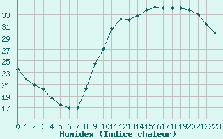 Courbe de l'humidex pour Le Mans (72)