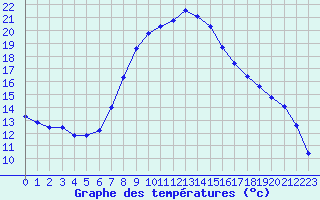 Courbe de tempratures pour Verngues - Hameau de Cazan (13)