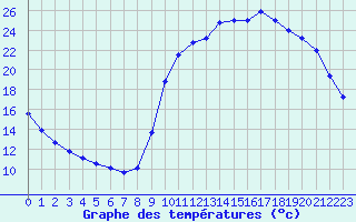 Courbe de tempratures pour Tour-en-Sologne (41)