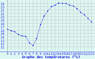 Courbe de tempratures pour Cazaux (33)