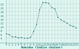 Courbe de l'humidex pour Sauteyrargues (34)