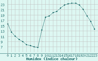 Courbe de l'humidex pour Anglars St-Flix(12)