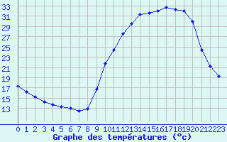 Courbe de tempratures pour Variscourt (02)