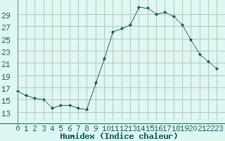 Courbe de l'humidex pour Ajaccio - Campo dell'Oro (2A)