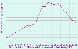Courbe du refroidissement olien pour Saint-Maximin-la-Sainte-Baume (83)