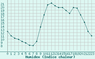 Courbe de l'humidex pour Aix-en-Provence (13)