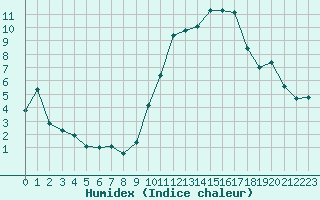 Courbe de l'humidex pour Treize-Vents (85)