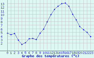 Courbe de tempratures pour Metz (57)