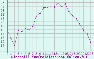 Courbe du refroidissement olien pour Solenzara - Base arienne (2B)