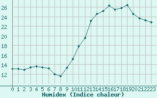 Courbe de l'humidex pour Saint-Igneuc (22)