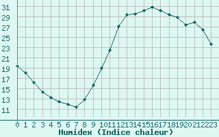 Courbe de l'humidex pour Guidel (56)