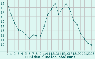 Courbe de l'humidex pour Berson (33)