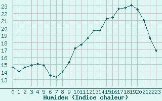 Courbe de l'humidex pour Thomery (77)