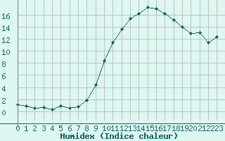 Courbe de l'humidex pour Guret Saint-Laurent (23)