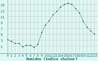 Courbe de l'humidex pour Coulommes-et-Marqueny (08)