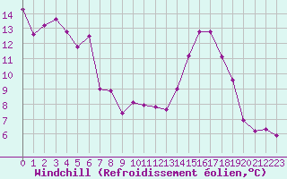 Courbe du refroidissement olien pour Cap Bar (66)