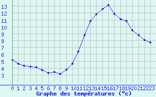 Courbe de tempratures pour Montroy (17)